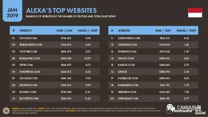 2019年數(shù)字東南亞之印尼:電商市場消費潛力十足