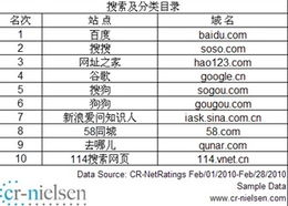 尼爾森發(fā)布最新中國網(wǎng)站流量排名 58同城穩(wěn)居分類網(wǎng)站第一