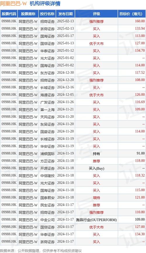 小摩 三大因素推動(dòng)阿里巴巴 sw 09988.hk 股價(jià)進(jìn)一步上升 為中國互聯(lián)網(wǎng)股首選