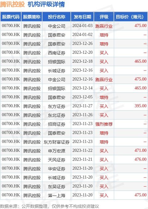 摩根士丹利發(fā)布研究報告稱,維持騰訊控股 00700.hk 增持 評級,預計今年經調整凈利增長30 ,目標價430港元