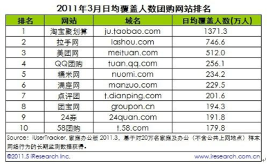 3月份中國團購網(wǎng)站排名及市場分析