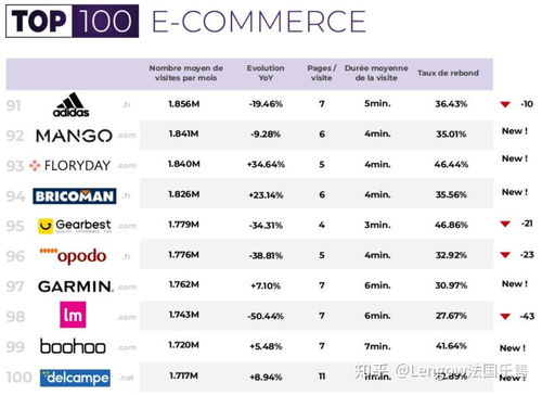 樂享資訊 2020法國top100電商網(wǎng)站排名新鮮出爐 最受歡迎的依然是電商平臺