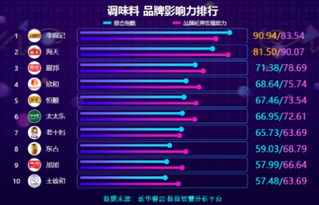 調(diào)味料品牌影響力排行 公布,李錦記位列第一