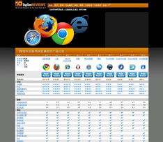 toptenreviews公布2012互聯網行業瀏覽器產品排名