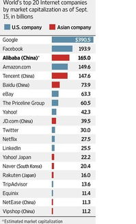 全球市值最高的20家互聯(lián)網(wǎng)公司排名