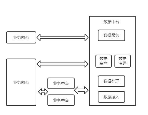 數據中臺 數據處理與存儲支持的基石
